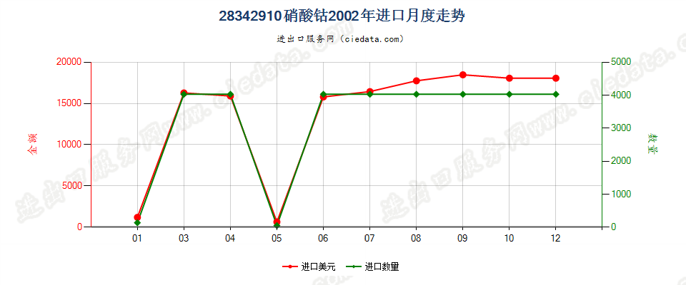 28342910硝酸钴进口2002年月度走势图