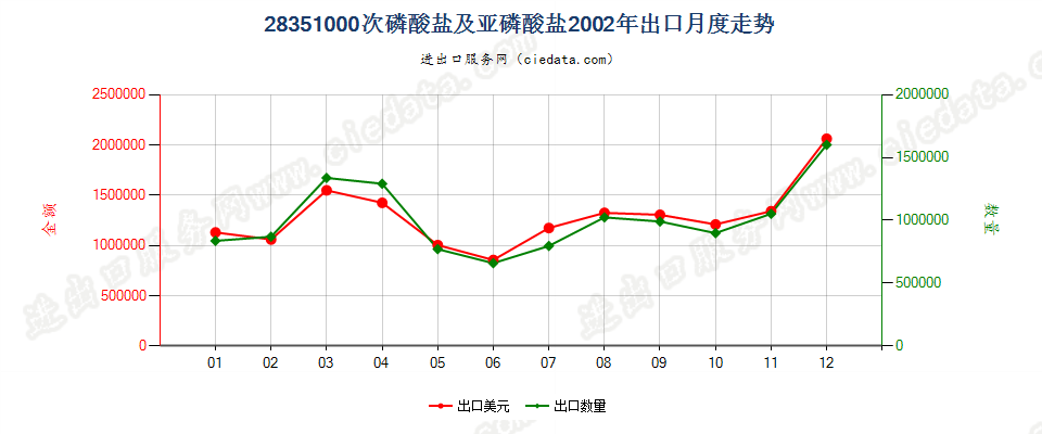 28351000次磷酸盐及亚磷酸盐出口2002年月度走势图