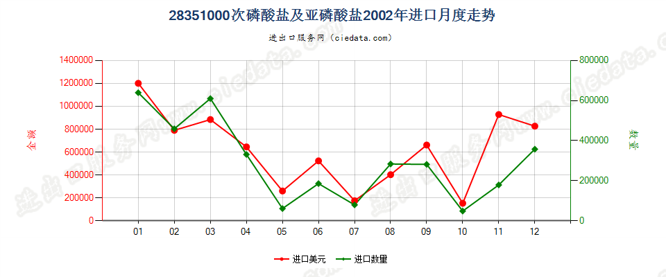 28351000次磷酸盐及亚磷酸盐进口2002年月度走势图