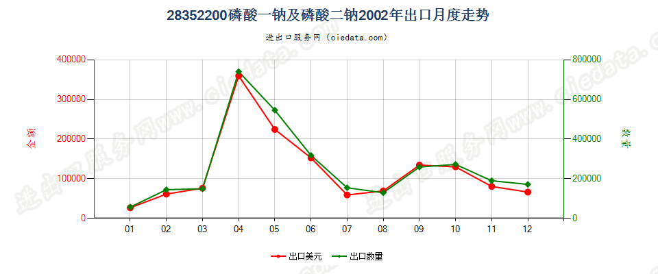 28352200磷酸一钠及磷酸二钠出口2002年月度走势图