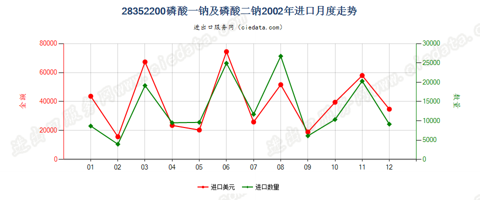 28352200磷酸一钠及磷酸二钠进口2002年月度走势图