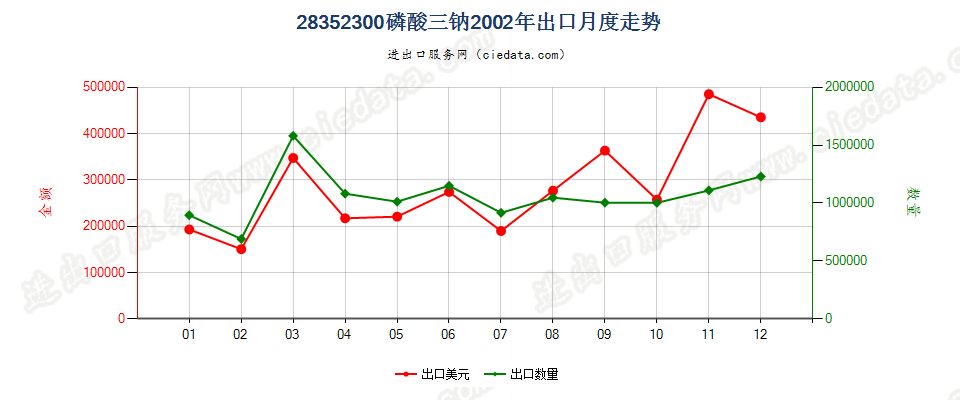 28352300(2007stop变更为28352910)磷酸三钠出口2002年月度走势图