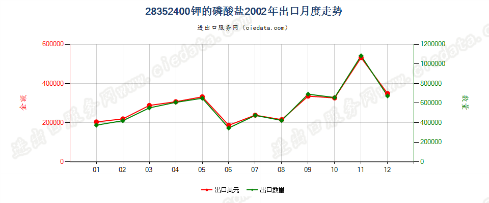 28352400钾的磷酸盐出口2002年月度走势图