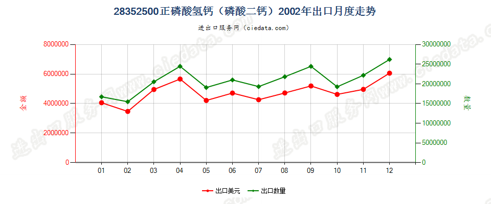 28352500(2009stop)正磷酸氢钙（磷酸二钙）出口2002年月度走势图