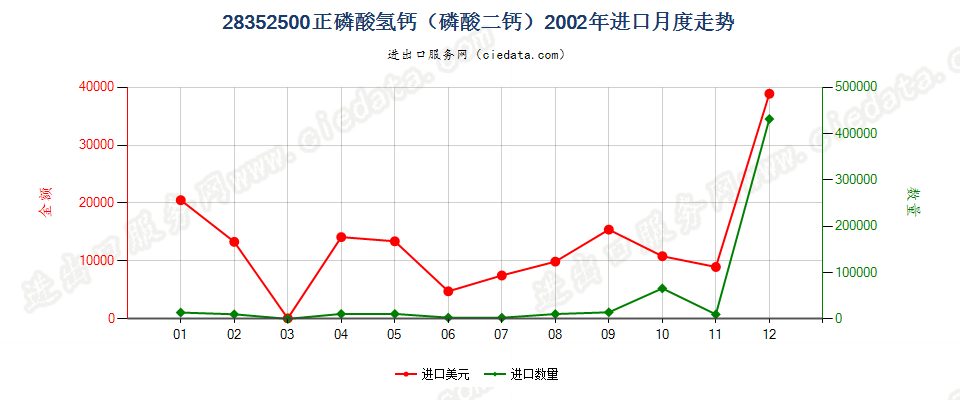 28352500(2009stop)正磷酸氢钙（磷酸二钙）进口2002年月度走势图