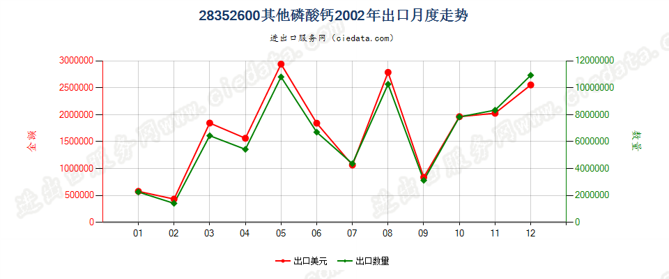 28352600其他磷酸钙出口2002年月度走势图