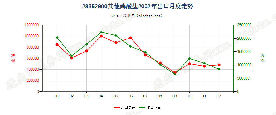 28352900(2007stop变更为28352990)其他磷酸盐出口2002年月度走势图