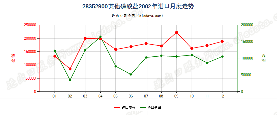 28352900(2007stop变更为28352990)其他磷酸盐进口2002年月度走势图