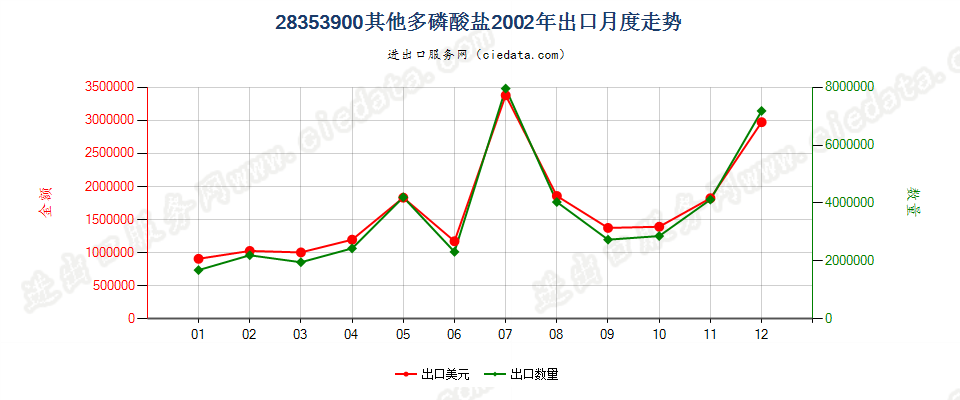 28353900(2009stop)其他多磷酸盐出口2002年月度走势图