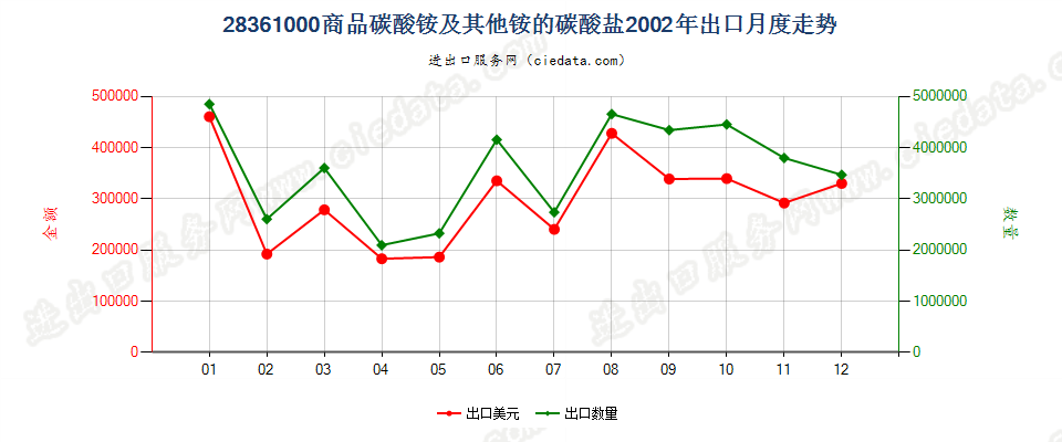 28361000(2007stop变更为28369940)商品碳酸铵及其他铵的碳酸盐出口2002年月度走势图