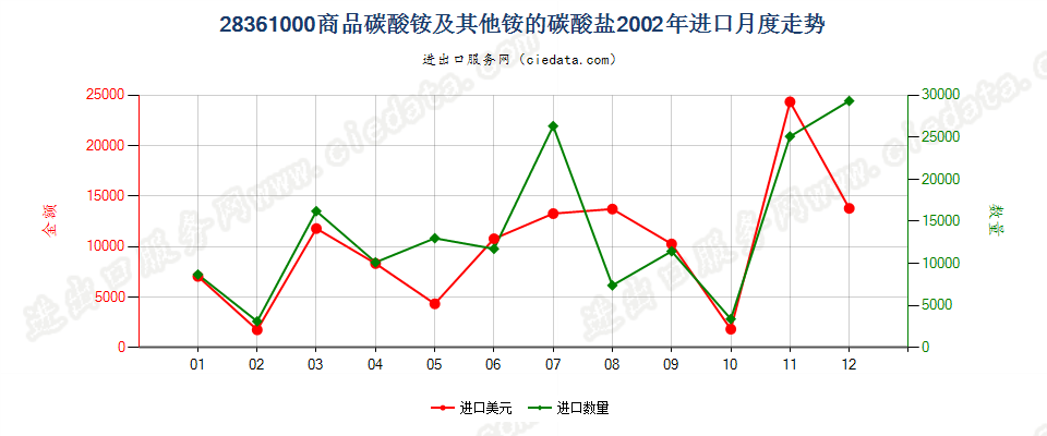 28361000(2007stop变更为28369940)商品碳酸铵及其他铵的碳酸盐进口2002年月度走势图