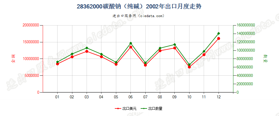 28362000碳酸钠（纯碱）出口2002年月度走势图