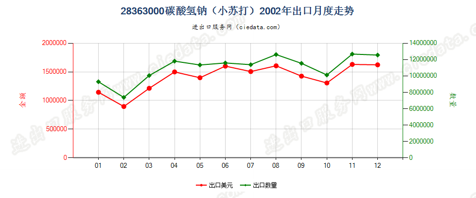 28363000碳酸氢钠（小苏打）出口2002年月度走势图