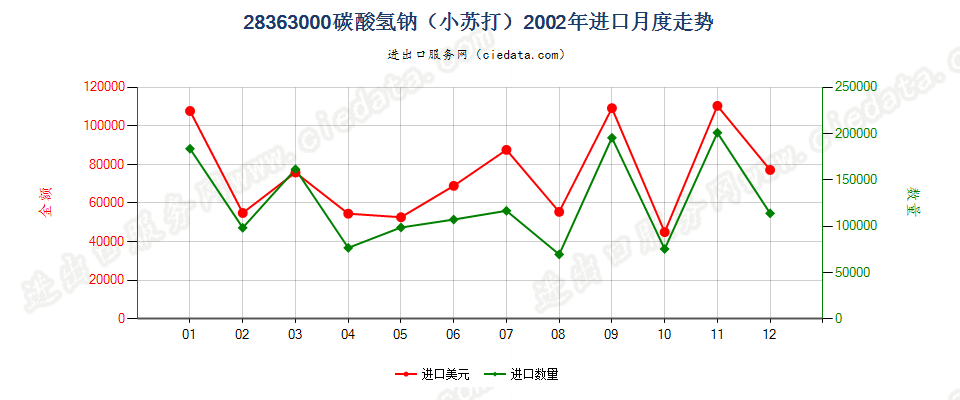 28363000碳酸氢钠（小苏打）进口2002年月度走势图