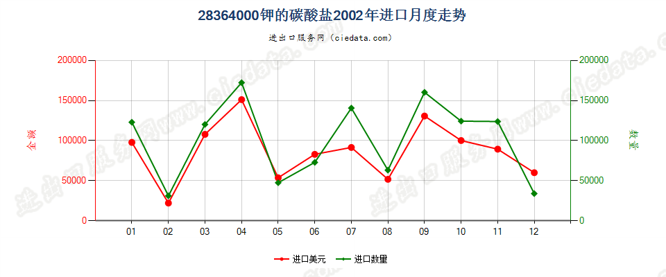 28364000钾的碳酸盐进口2002年月度走势图