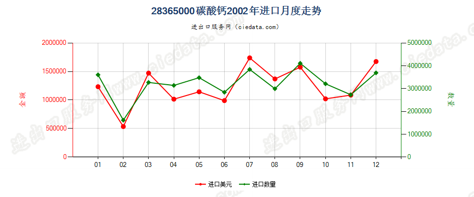 28365000碳酸钙进口2002年月度走势图