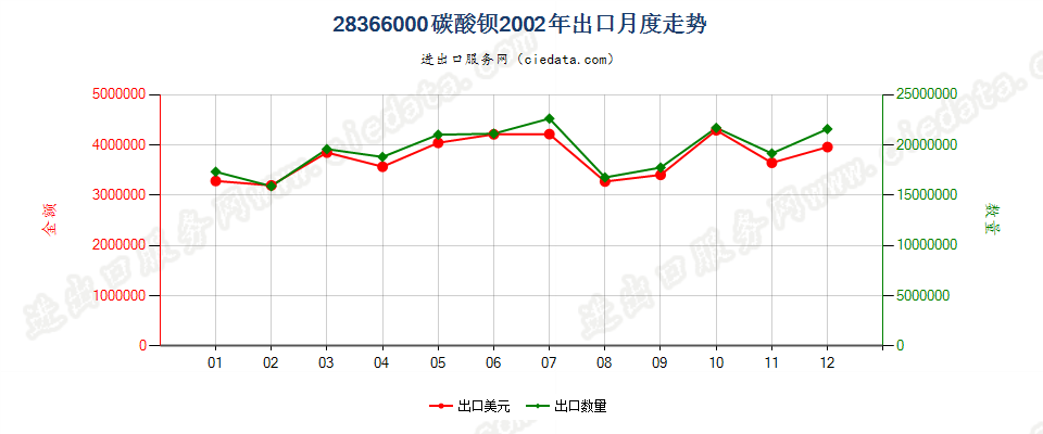 28366000碳酸钡出口2002年月度走势图