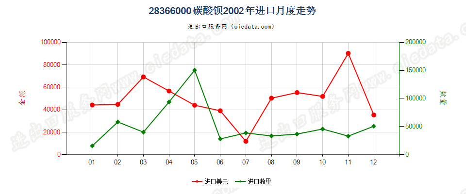 28366000碳酸钡进口2002年月度走势图