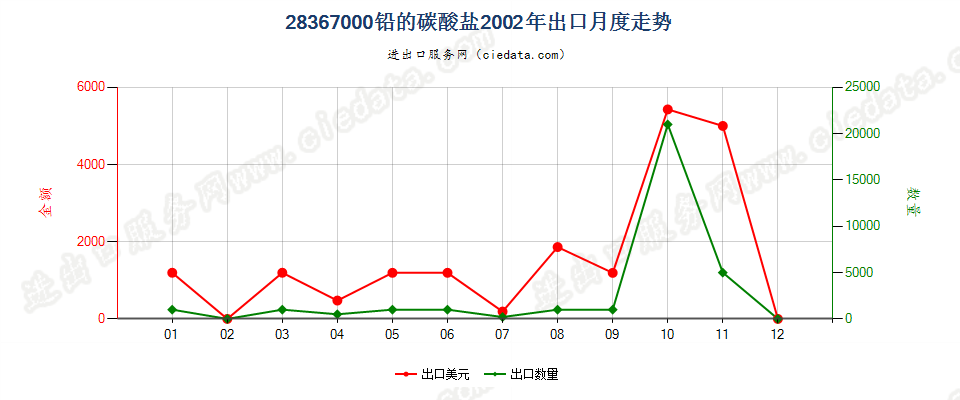 28367000(2007stop)铅的碳酸盐出口2002年月度走势图