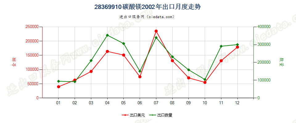 28369910碳酸镁出口2002年月度走势图