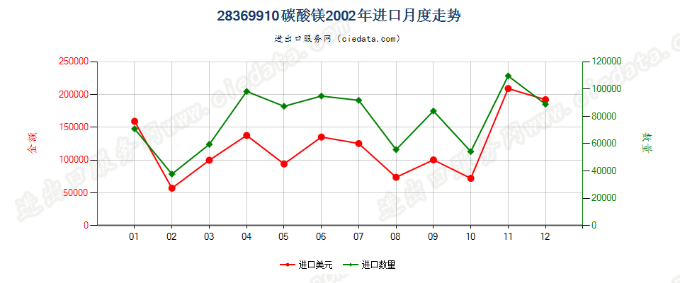 28369910碳酸镁进口2002年月度走势图