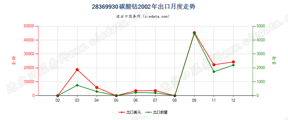 28369930碳酸钴出口2002年月度走势图