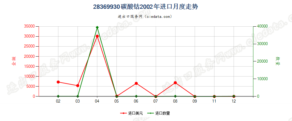 28369930碳酸钴进口2002年月度走势图