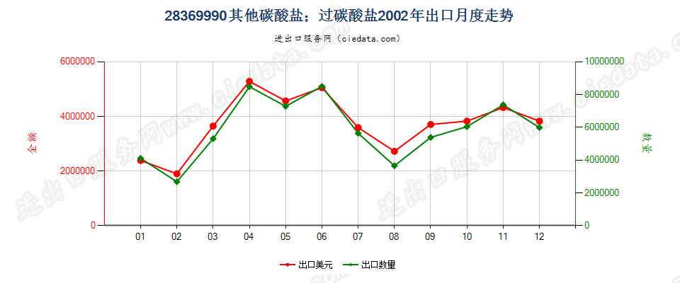 28369990未列名碳酸盐；过碳酸盐出口2002年月度走势图