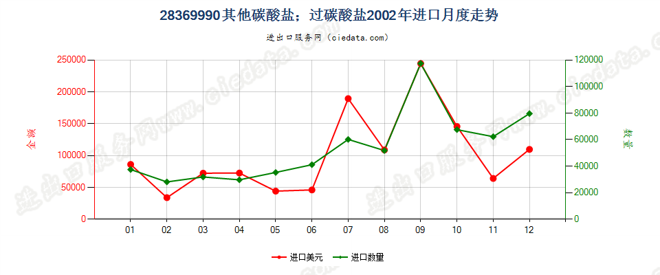 28369990未列名碳酸盐；过碳酸盐进口2002年月度走势图