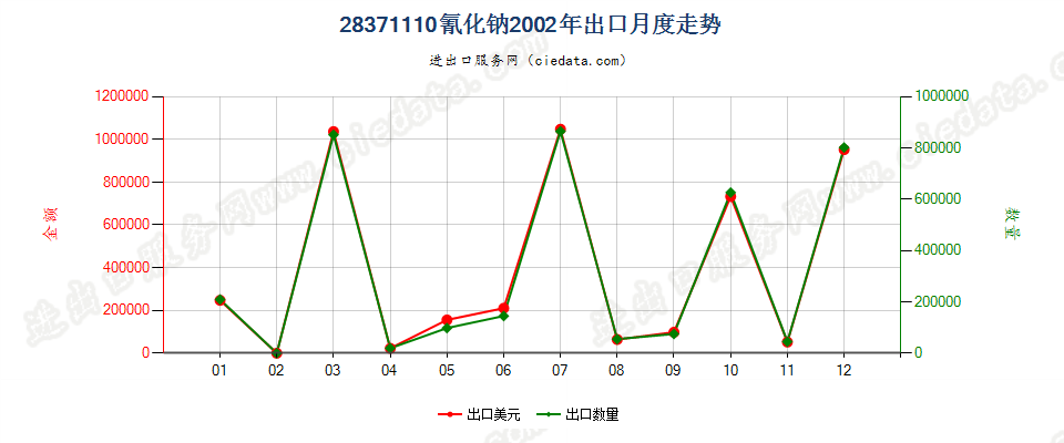 28371110氰化钠出口2002年月度走势图