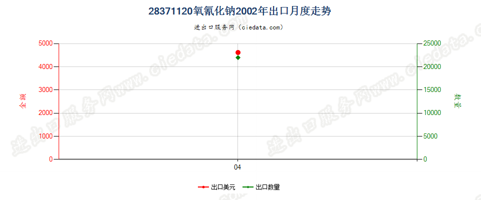 28371120氧氰化钠出口2002年月度走势图