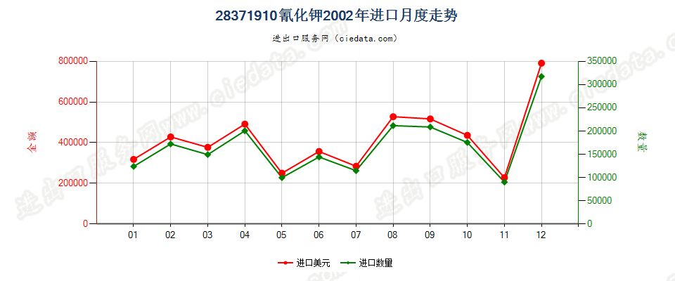 28371910氰化钾进口2002年月度走势图