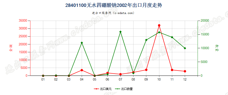 28401100无水四硼酸钠出口2002年月度走势图