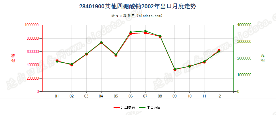 28401900其他四硼酸钠出口2002年月度走势图