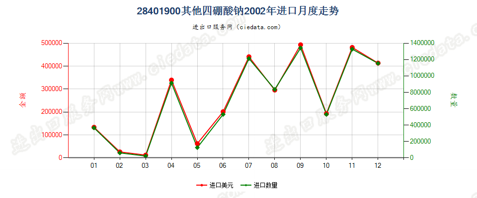 28401900其他四硼酸钠进口2002年月度走势图