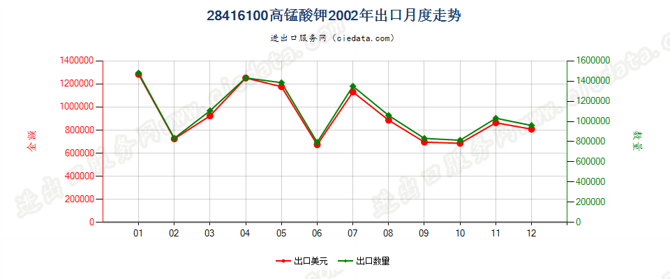 28416100高锰酸钾出口2002年月度走势图