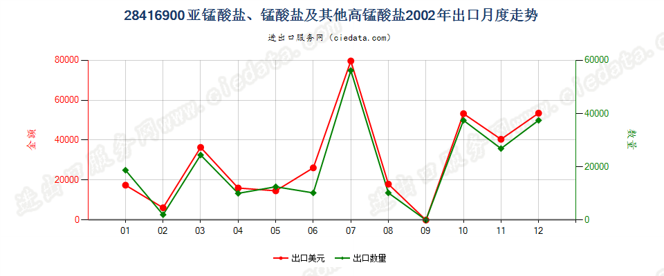 28416900（2011STOP）其他亚锰酸盐、锰酸盐及高锰酸盐出口2002年月度走势图