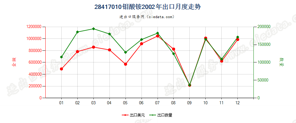 28417010钼酸铵出口2002年月度走势图