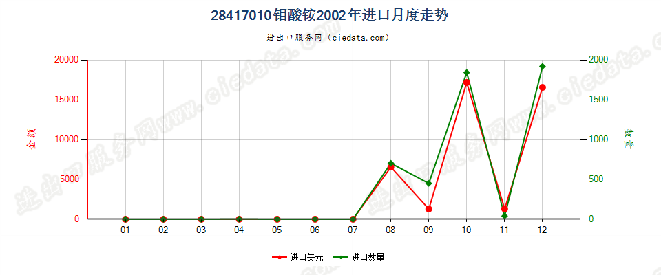 28417010钼酸铵进口2002年月度走势图