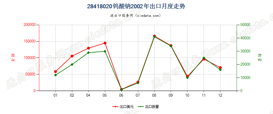 28418020钨酸钠出口2002年月度走势图