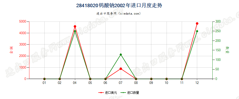 28418020钨酸钠进口2002年月度走势图