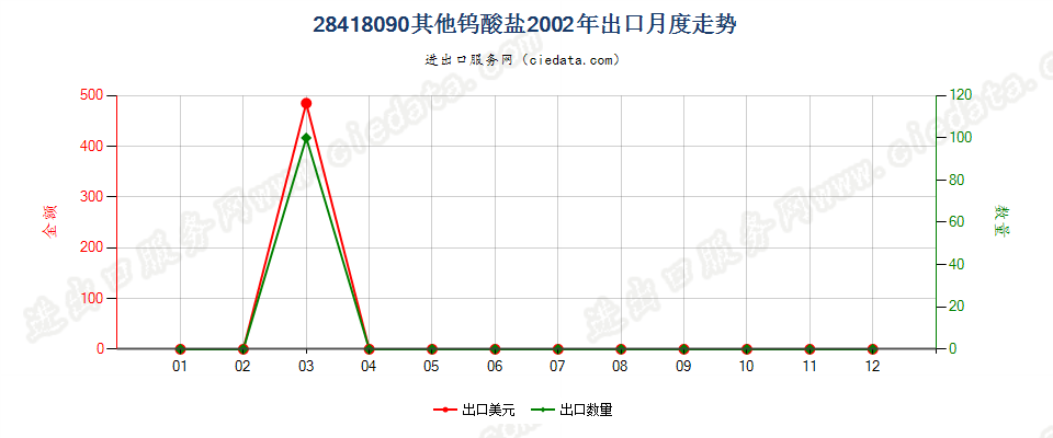 28418090其他钨酸盐出口2002年月度走势图