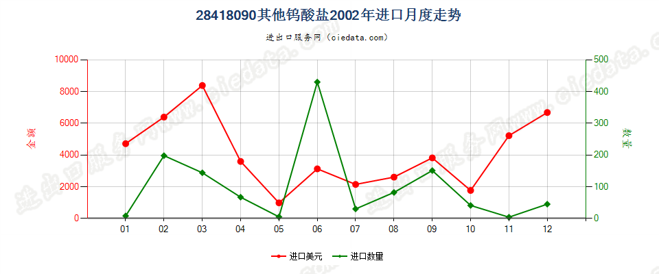 28418090其他钨酸盐进口2002年月度走势图