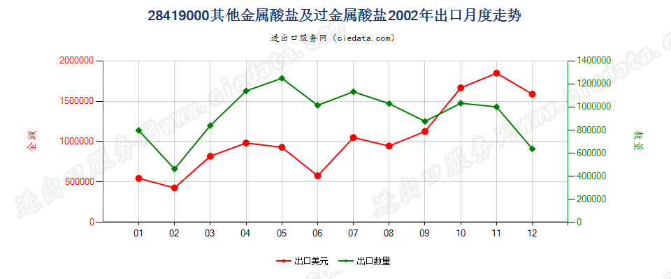 28419000其他金属酸盐及过金属酸盐出口2002年月度走势图