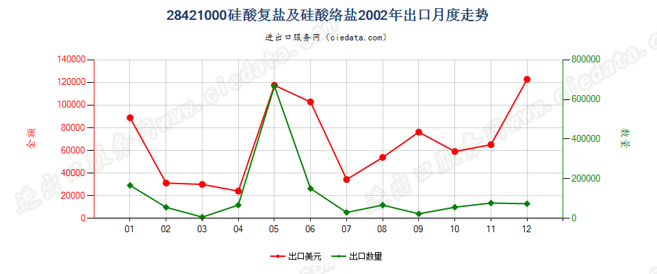 28421000硅酸复盐及硅酸络盐出口2002年月度走势图