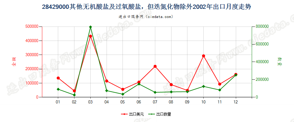 28429000(2007stop)其他无机酸盐及过氧酸盐，但迭氮化物除外出口2002年月度走势图