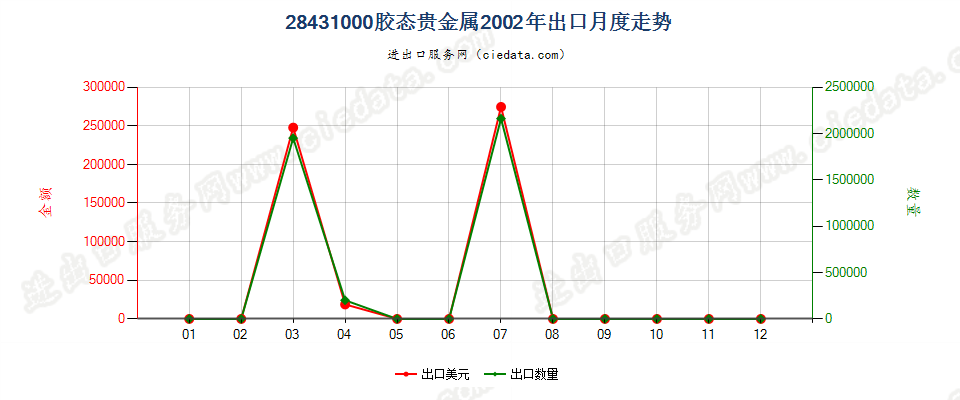 28431000胶态贵金属出口2002年月度走势图