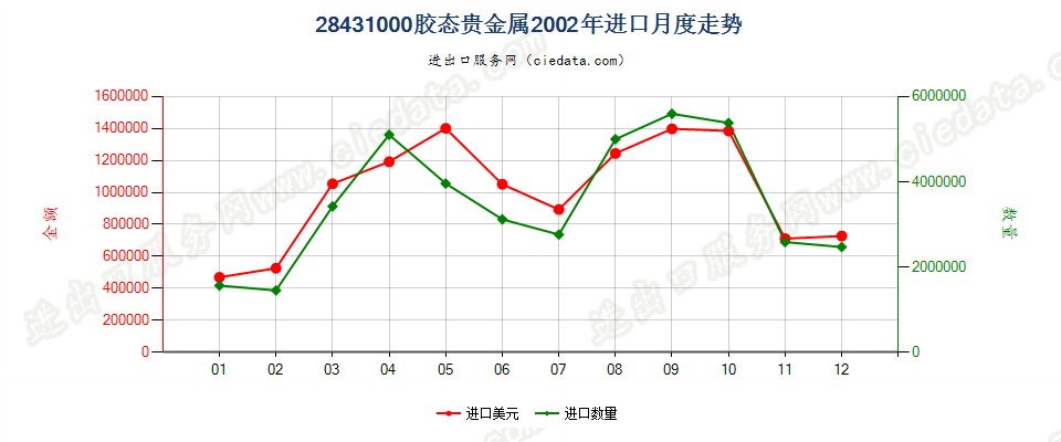 28431000胶态贵金属进口2002年月度走势图