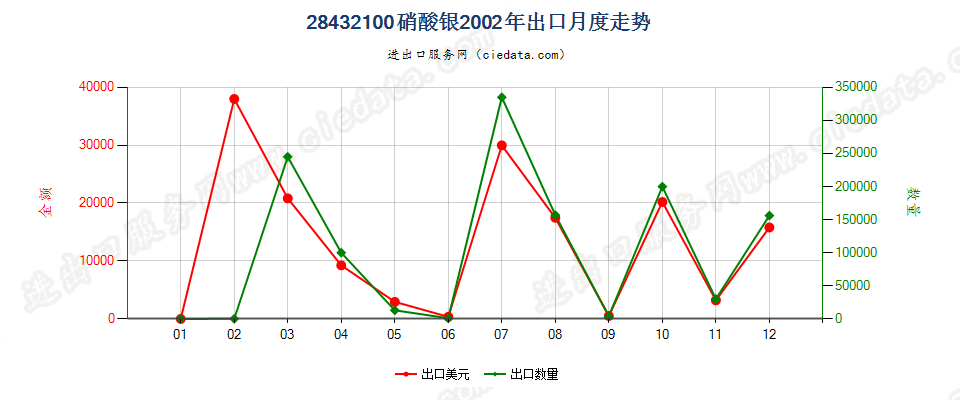 28432100硝酸银出口2002年月度走势图