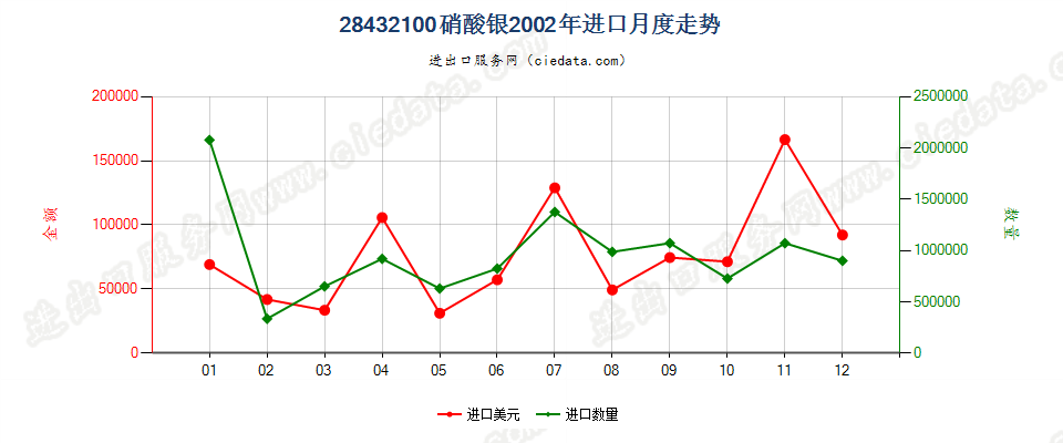 28432100硝酸银进口2002年月度走势图